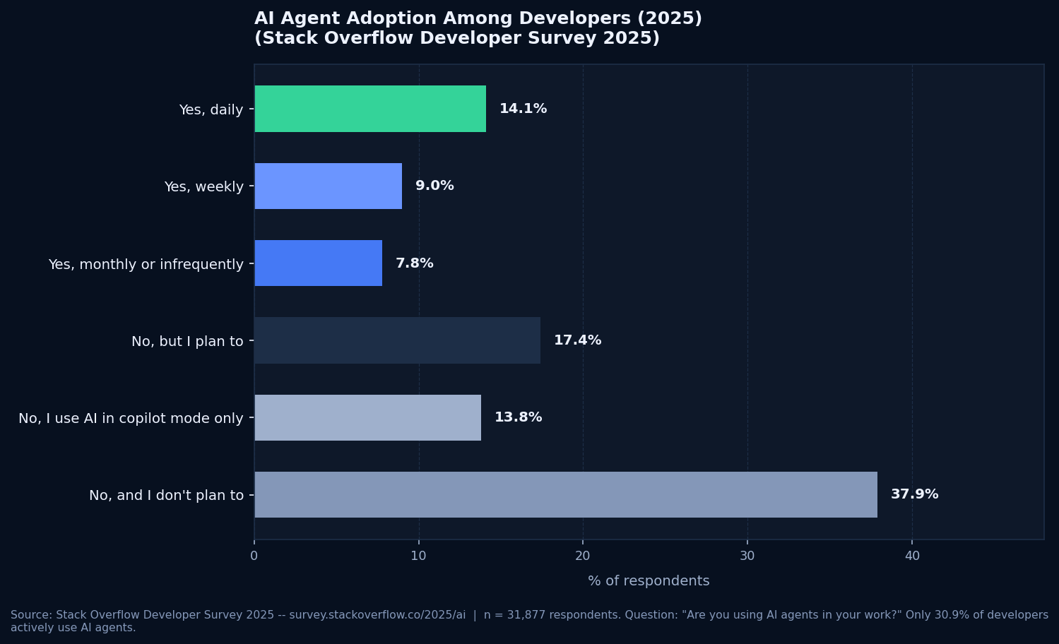 Bar chart showing AI agent adoption among developers in 2025, only 30.9 percent actively using AI agents coding tools, per Stack Overflow Developer Survey