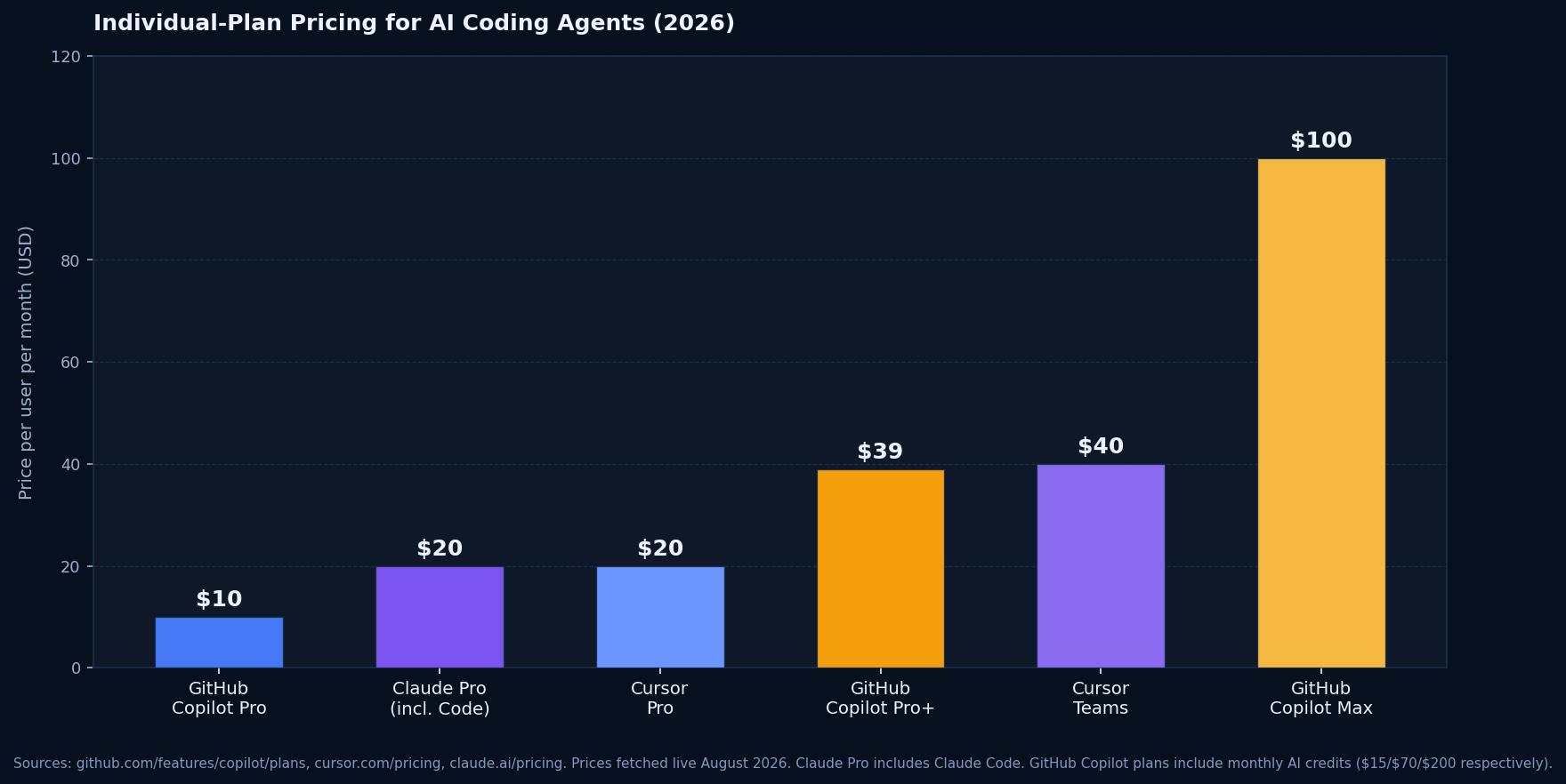 Bar chart comparing 2026 pricing for AI coding agent tools including GitHub Copilot Pro, Claude Pro with Claude Code, and Cursor Pro individual plans