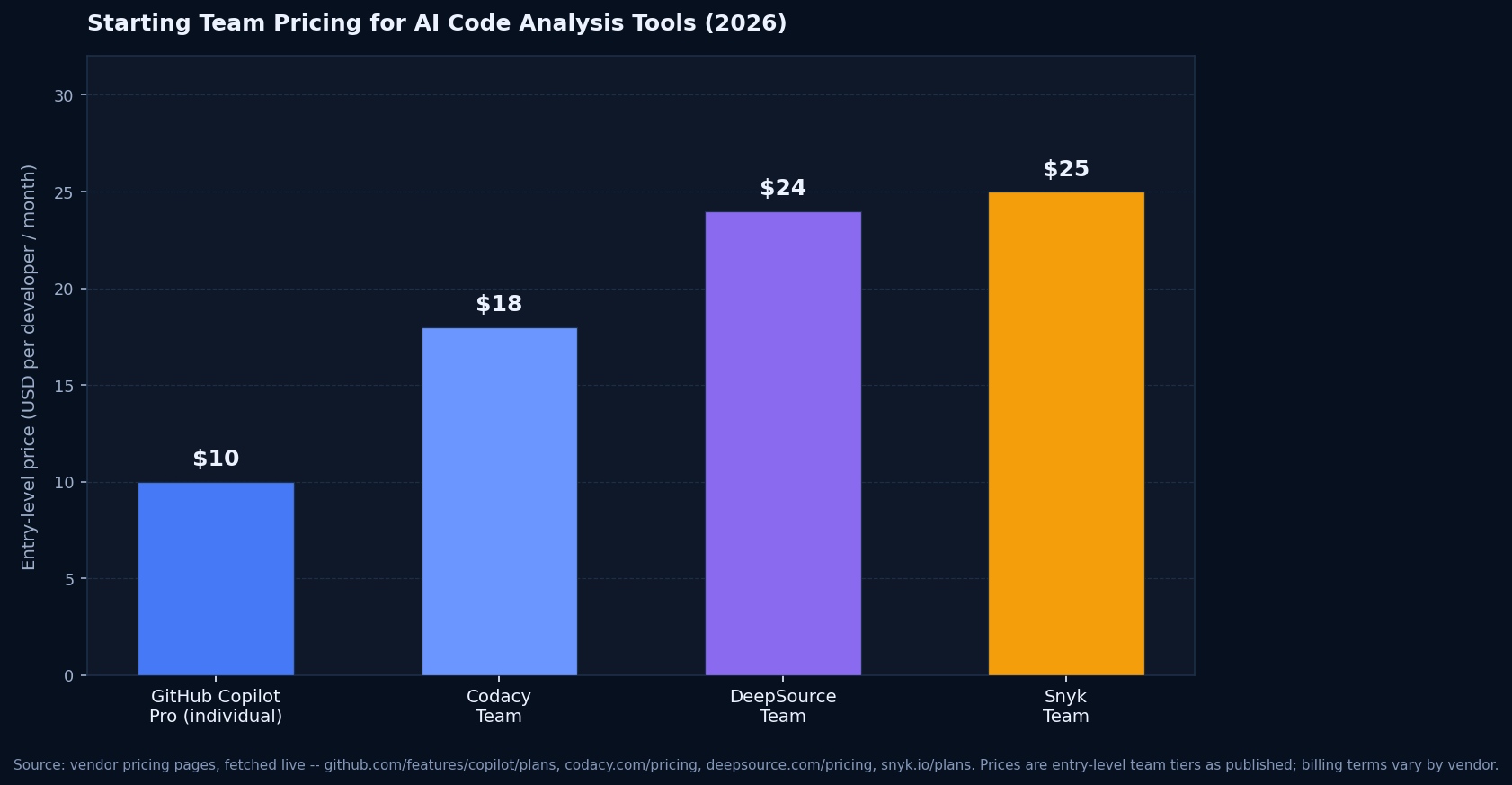 Bar chart comparing 2026 starting team pricing for AI code analyzer tools including GitHub Copilot Pro, Codacy, DeepSource, and Snyk