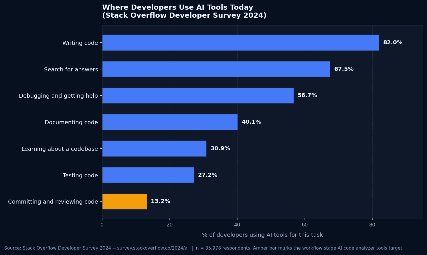 Bar chart showing where developers use AI tools today, with committing and reviewing code the lowest at 13.2 percent, the gap an AI code analyzer fills