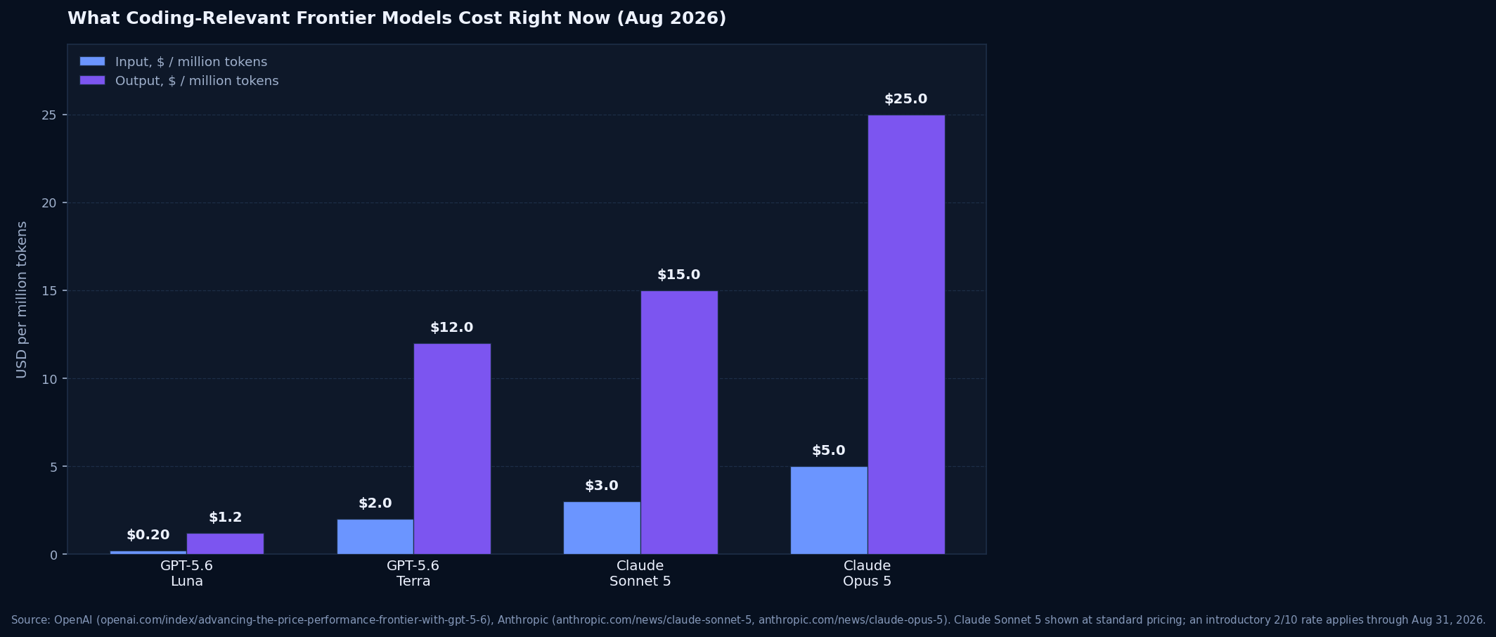 Bar chart comparing 2026 API pricing per million tokens for GPT-5.6 Luna, GPT-5.6 Terra, Claude Sonnet 5, and Claude Opus 5