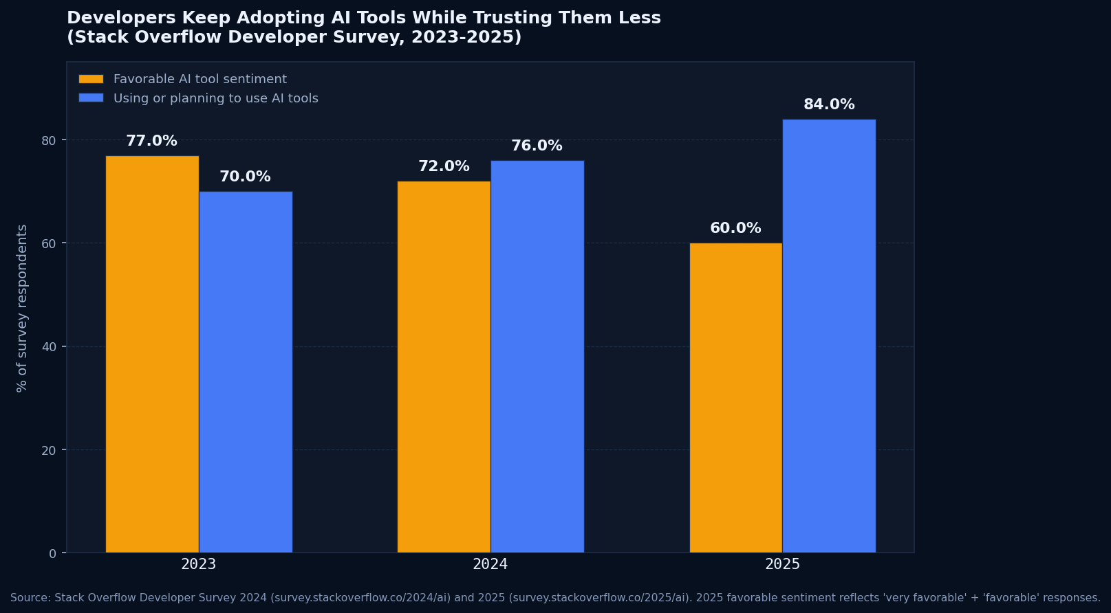 AI Developer Tools News: What Changed This Summer (2026)