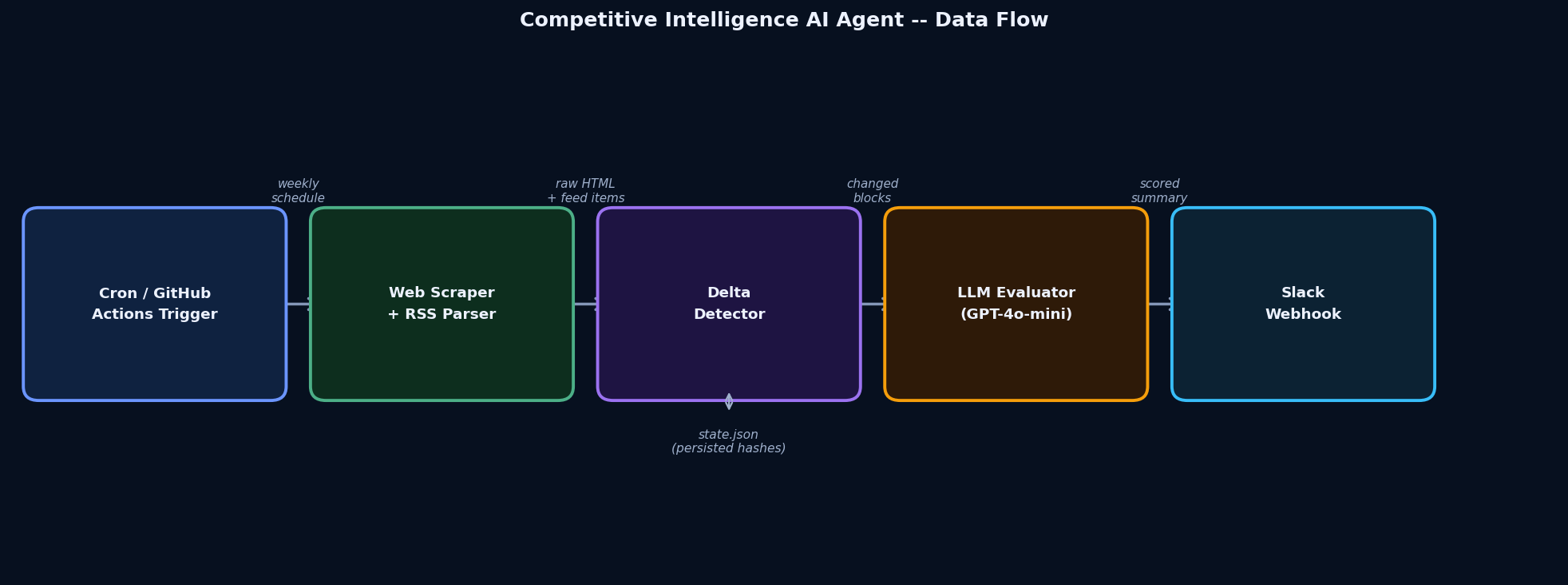 build competitive intelligence ai agent data flow: cron trigger feeds into web scraper and RSS parser, then delta detector compares against state.json, LLM evaluator scores changes, and Slack webhook delivers the weekly summary