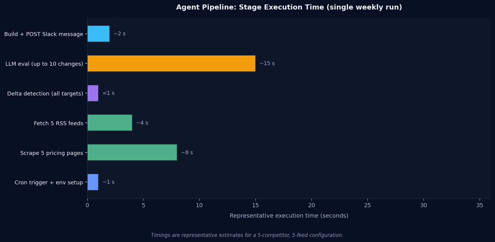 Horizontal bar chart showing representative execution time for each stage of the competitive intelligence AI agent pipeline, with LLM evaluation taking the longest at approximately 15 seconds for a 5-competitor configuration