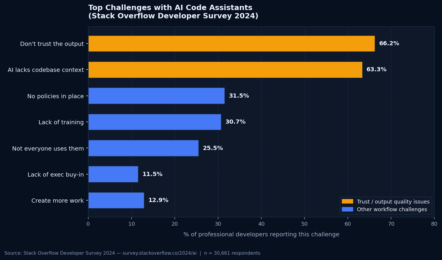 Horizontal bar chart showing top challenges developers face when they debug AI-generated code, with 66.2% citing distrust of AI output as the top issue
